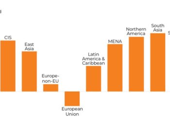 This shows relationship between spiritual/religious connection and wellbeing by region. The bar height indicates the size of the effect when using a statistical model to relate the spiritual/religious connection item to a measure of wellbeing. Higher bars indicate larger effects.