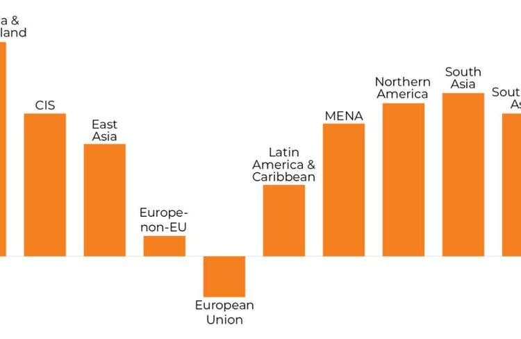 This shows relationship between spiritual/religious connection and wellbeing by region. The bar height indicates the size of the effect when using a statistical model to relate the spiritual/religious connection item to a measure of wellbeing. Higher bars indicate larger effects.